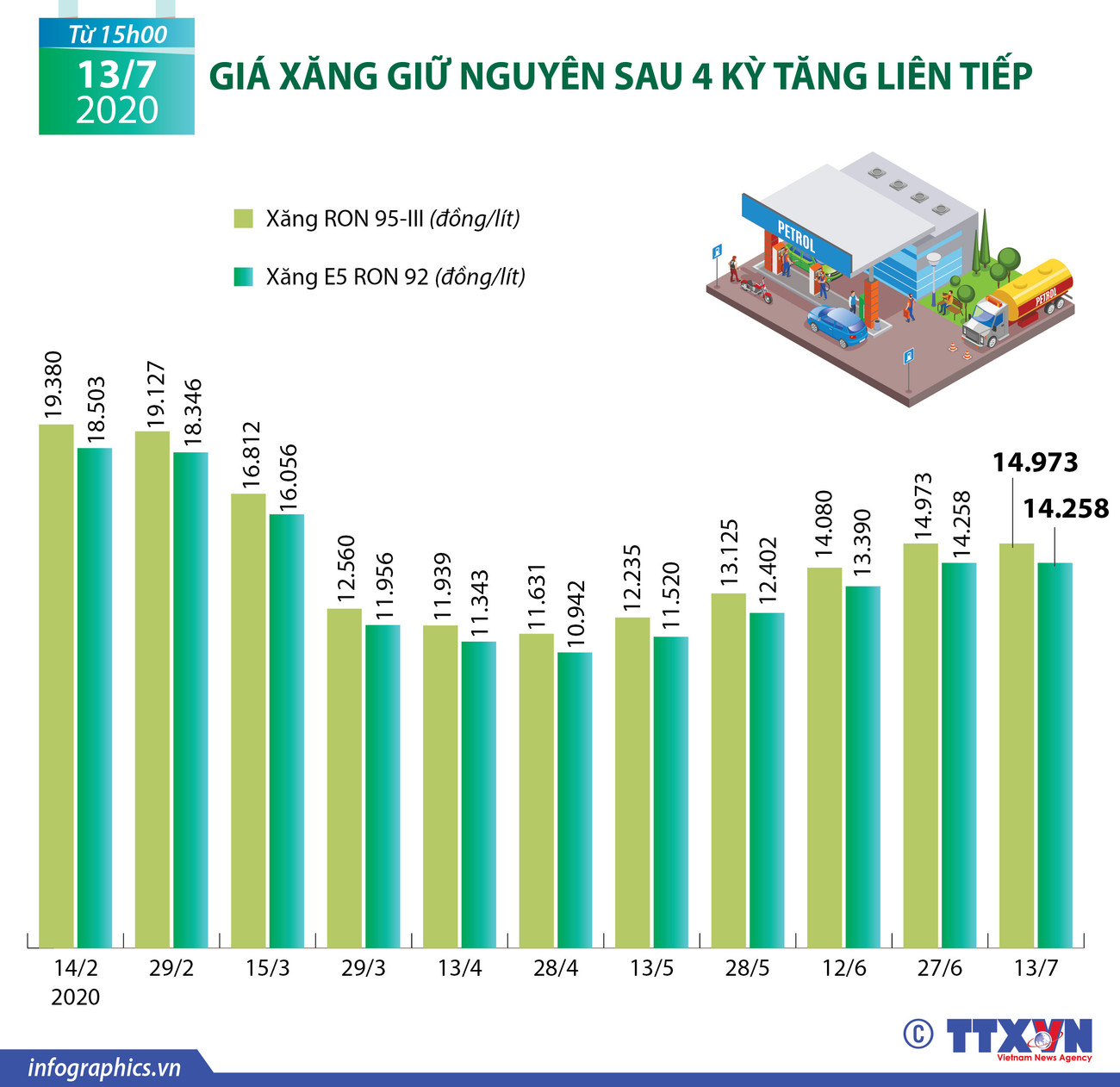 [Infographics] Giá xăng giữ nguyên sau 4 kỳ tăng liên tiếp ảnh 1