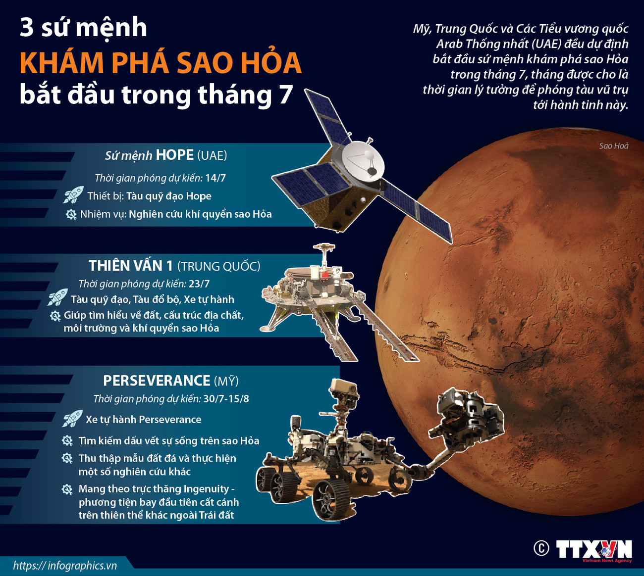 [Infographics] Ba sứ mệnh khám phá sao Hỏa bắt đầu trong tháng Bảy ảnh 1