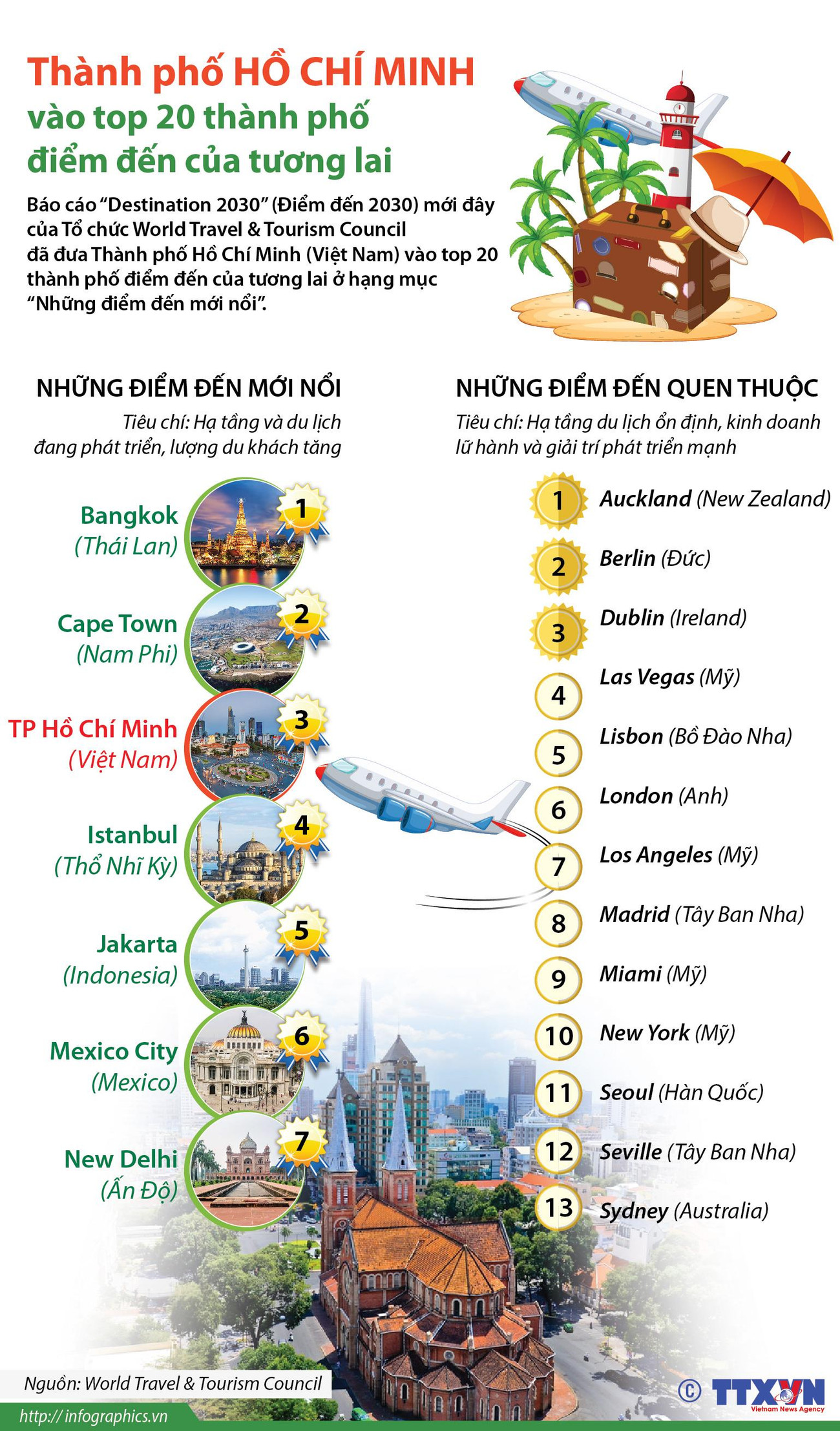 [Infographics] TP.HCM vào top 20 thành phố điểm đến của tương lai ảnh 1