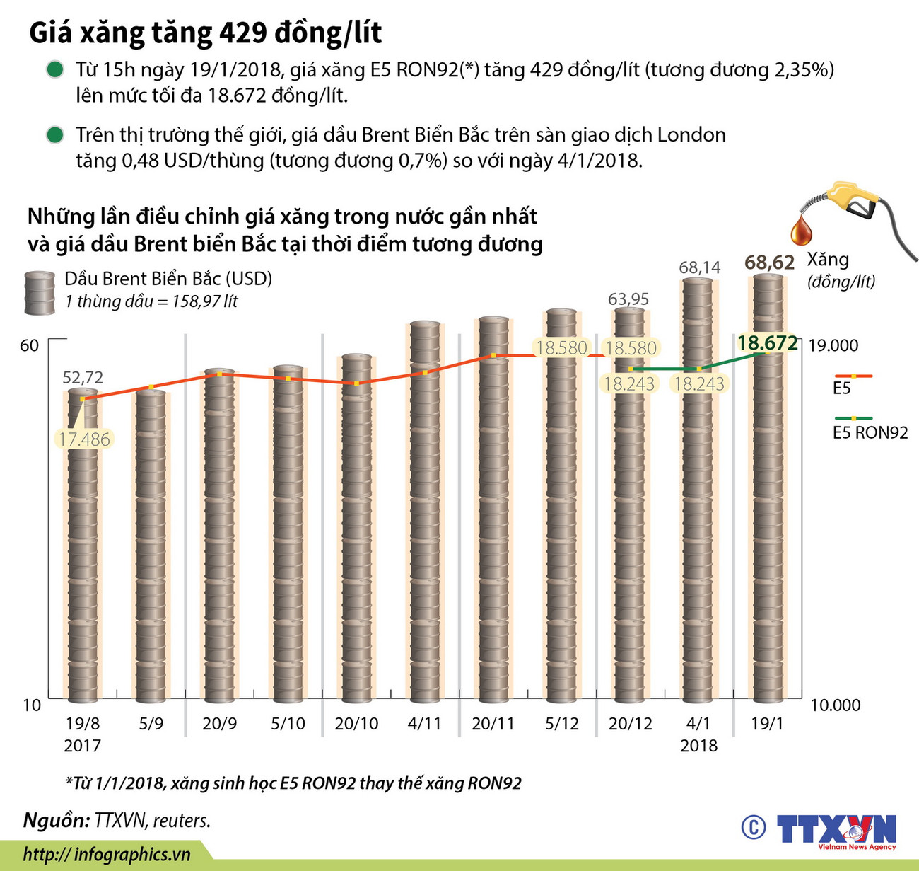 [Infographics] Giá xăng E5 RON92 tăng thêm 429 đồng mỗi lít ảnh 1