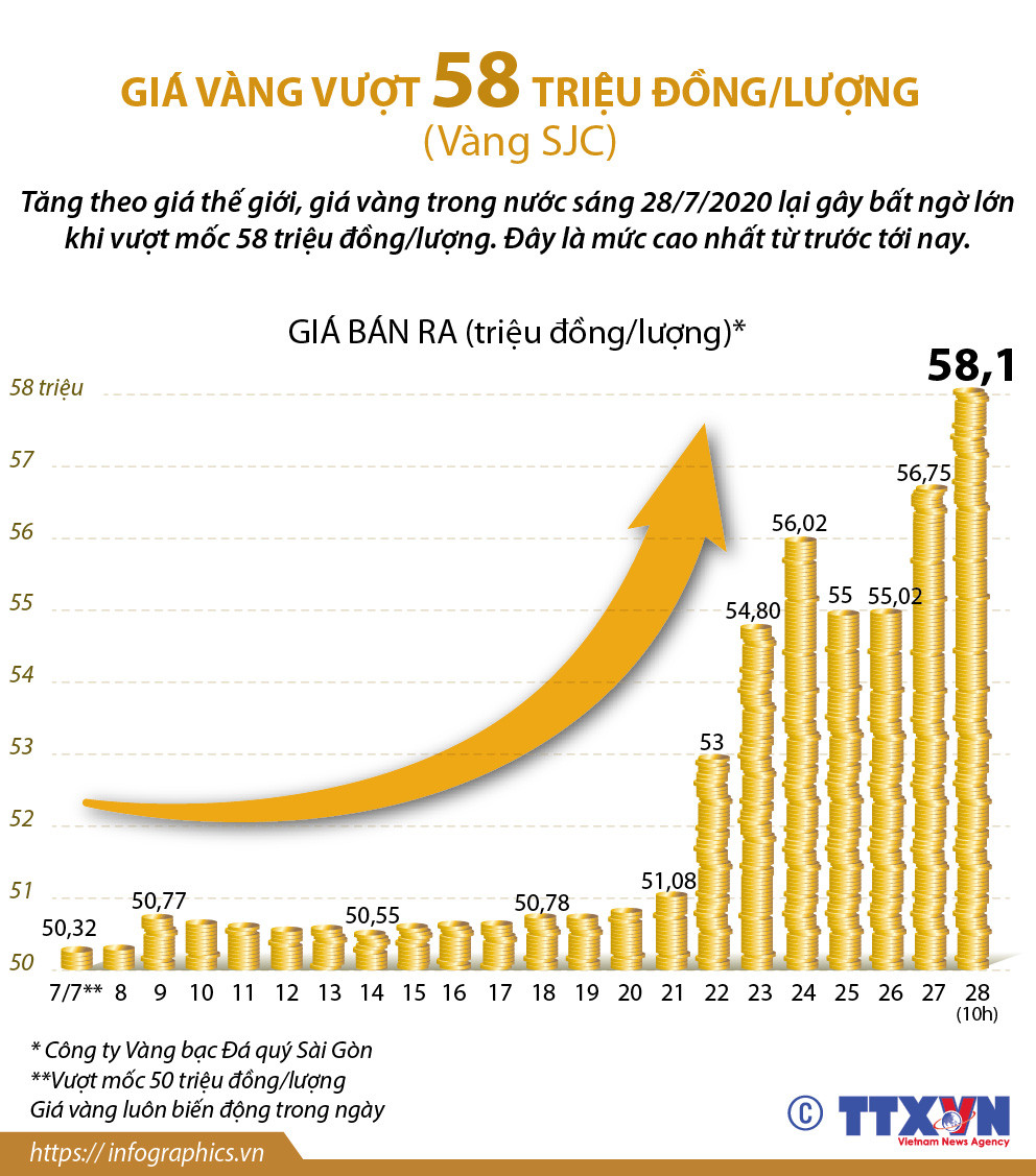 [Infographics] Giá vàng vượt 58 triệu đồng mỗi lượng trong sáng 28/7 ảnh 1