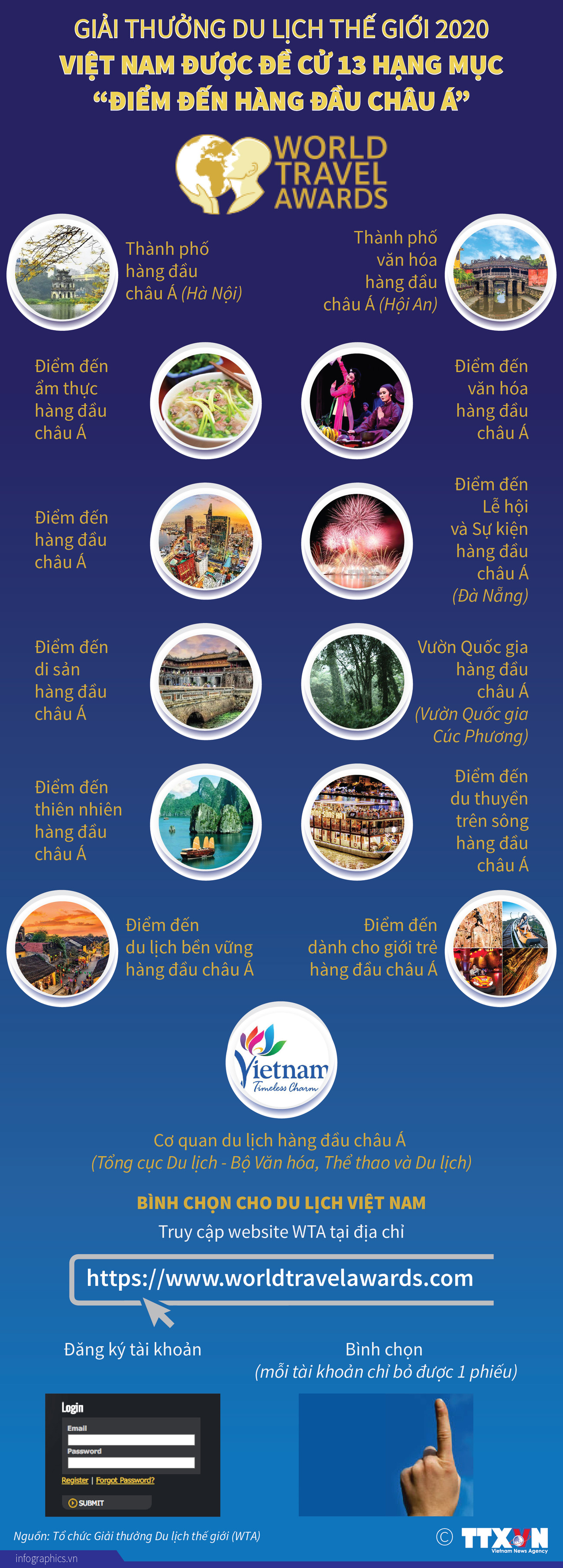 [Infographics] Việt Nam được đề cử 13 mục Điểm đến hàng đầu châu Á ảnh 1