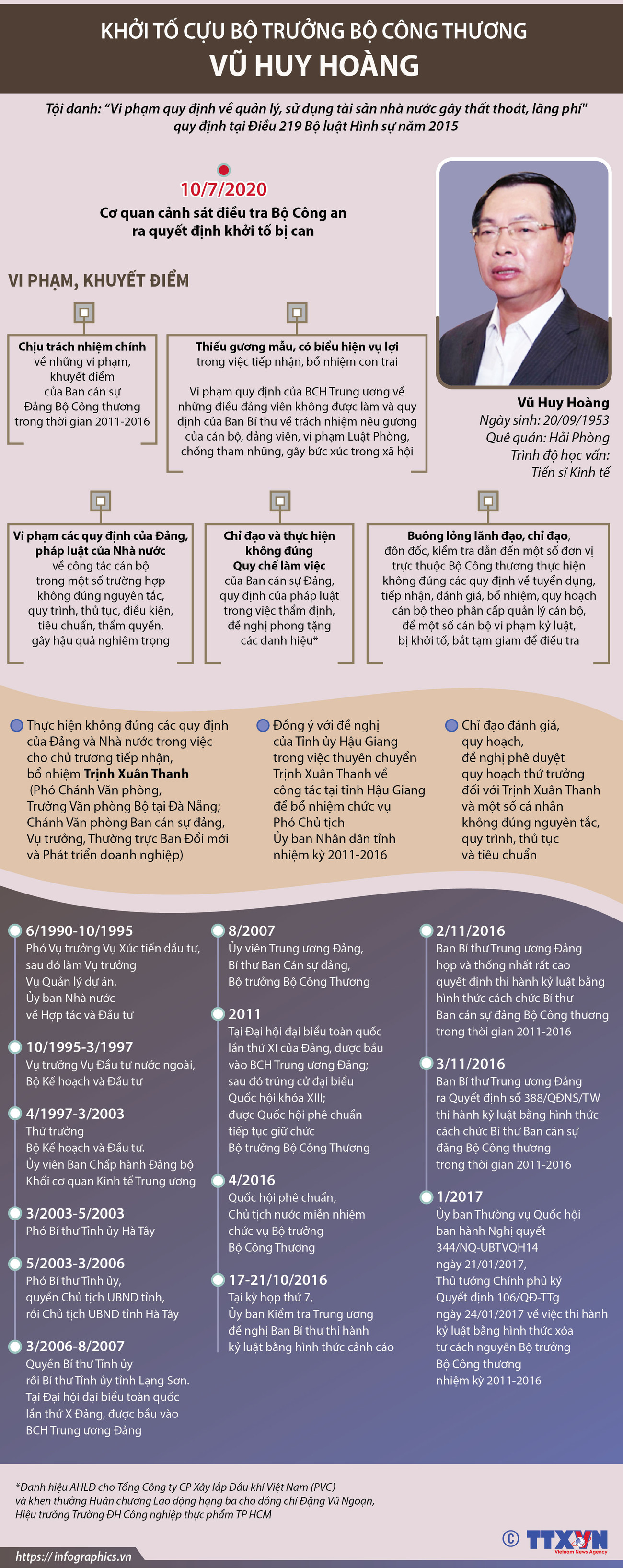 [Infographics] Vi phạm, khuyết điểm của cựu Bộ trưởng Vũ Huy Hoàng ảnh 1