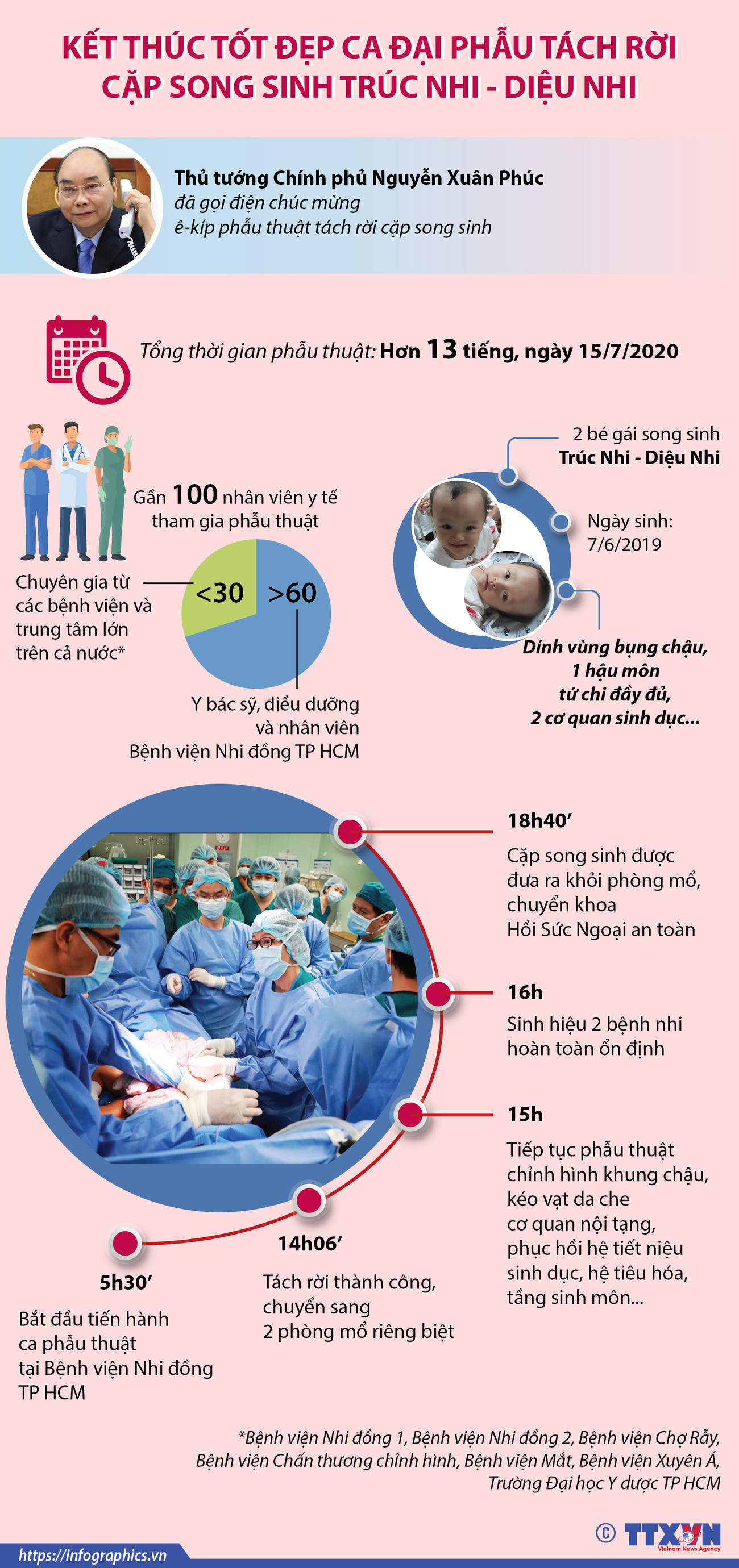 [Infographics] Phẫu thuật thành công mổ tách cặp song sinh dính liền ảnh 1