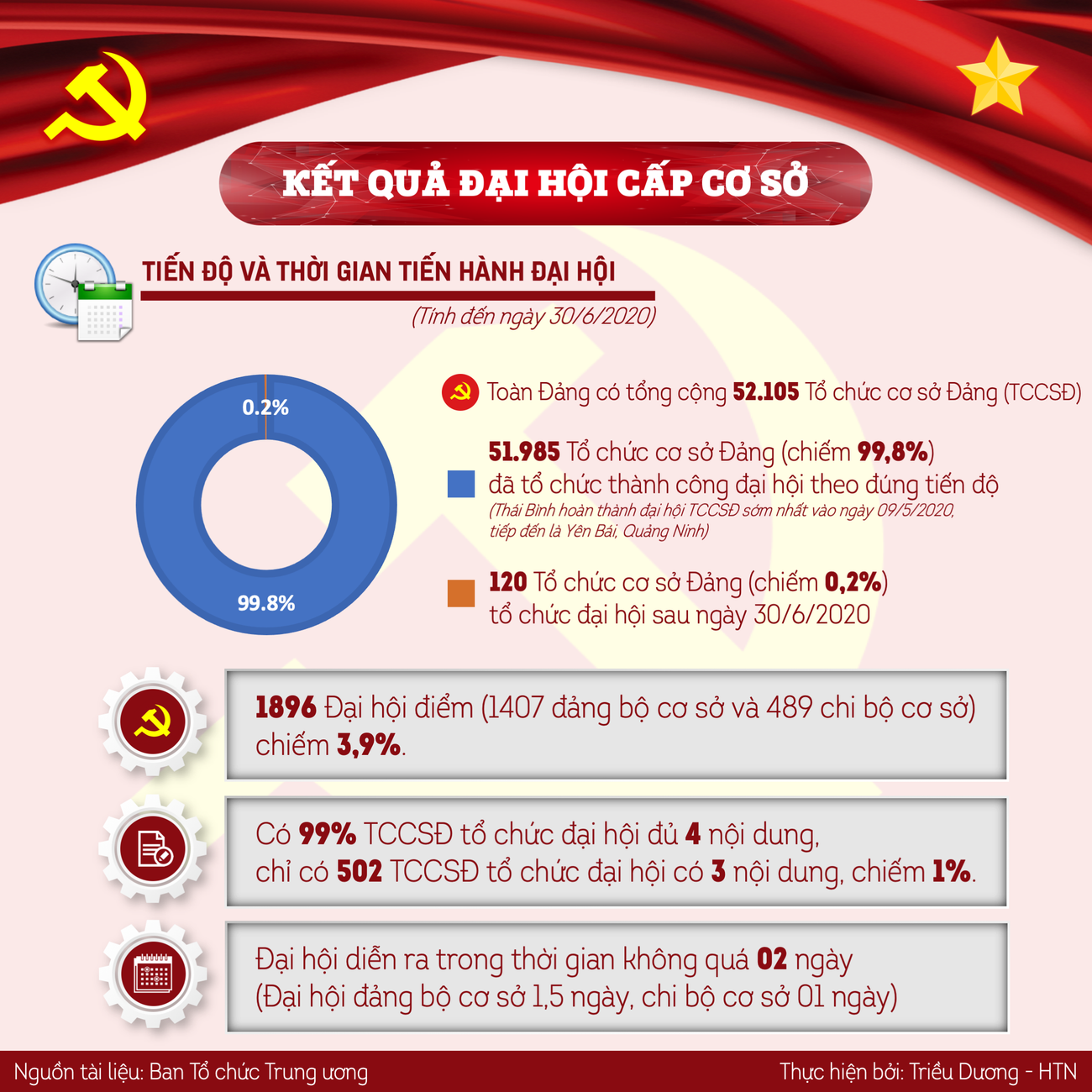 [Infographics] Một số kết quả nổi bật đại hội tổ chức cơ sở đảng ảnh 1