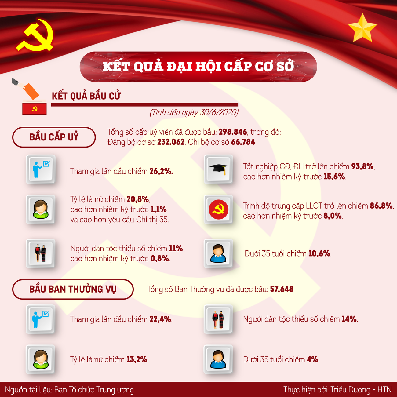 [Infographics] Một số kết quả nổi bật đại hội tổ chức cơ sở đảng ảnh 2