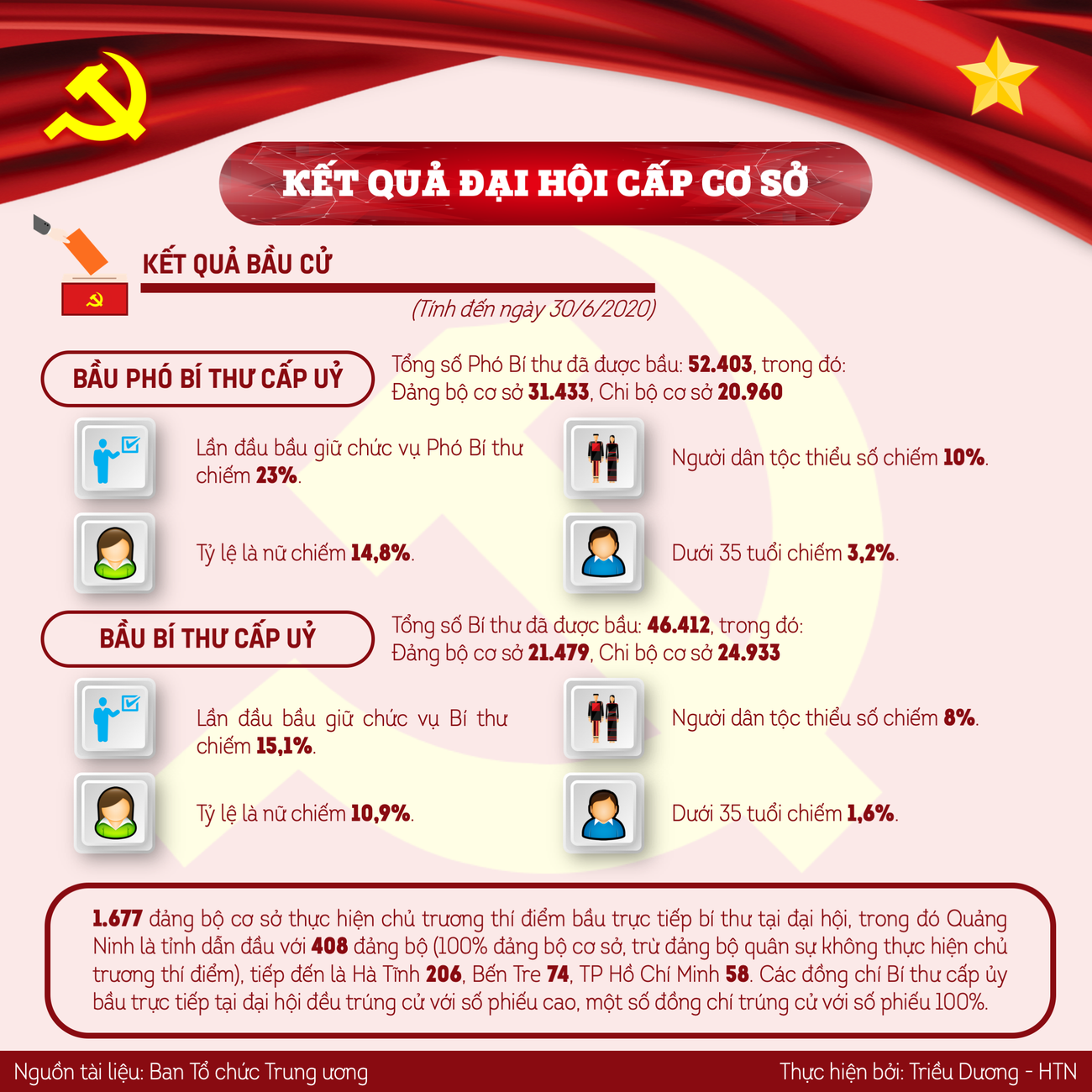 [Infographics] Một số kết quả nổi bật đại hội tổ chức cơ sở đảng ảnh 3