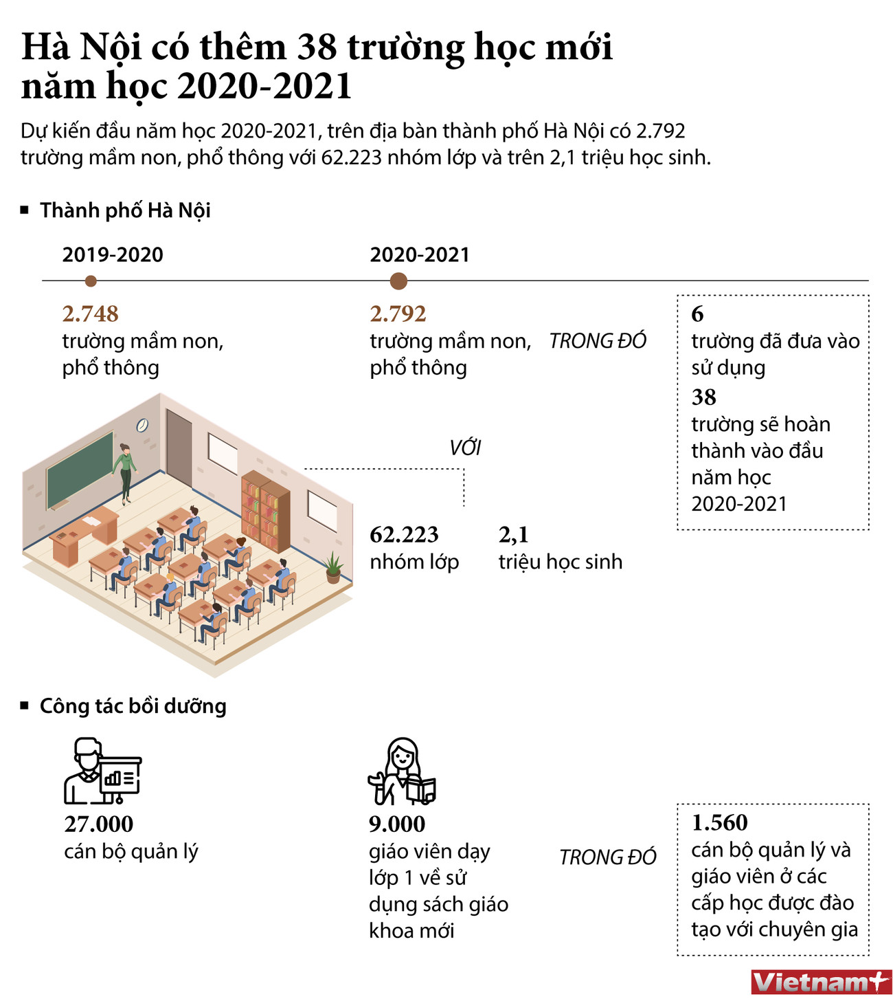 [Infographics] Thủ đô Hà Nội có thêm 38 trường học mới ảnh 1