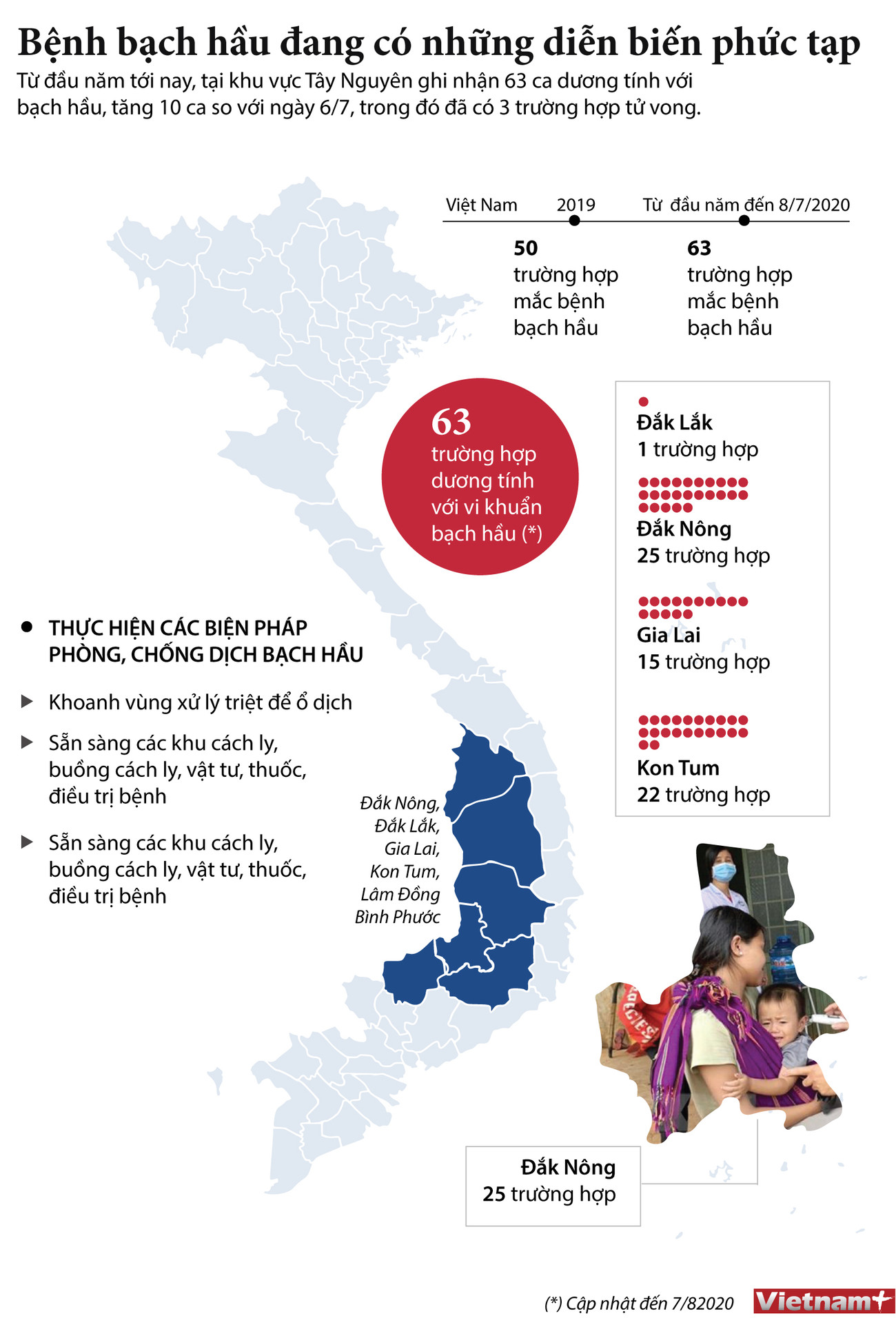 [Infographics] Những diễn biến phức tạp của bệnh bạch hầu ảnh 1