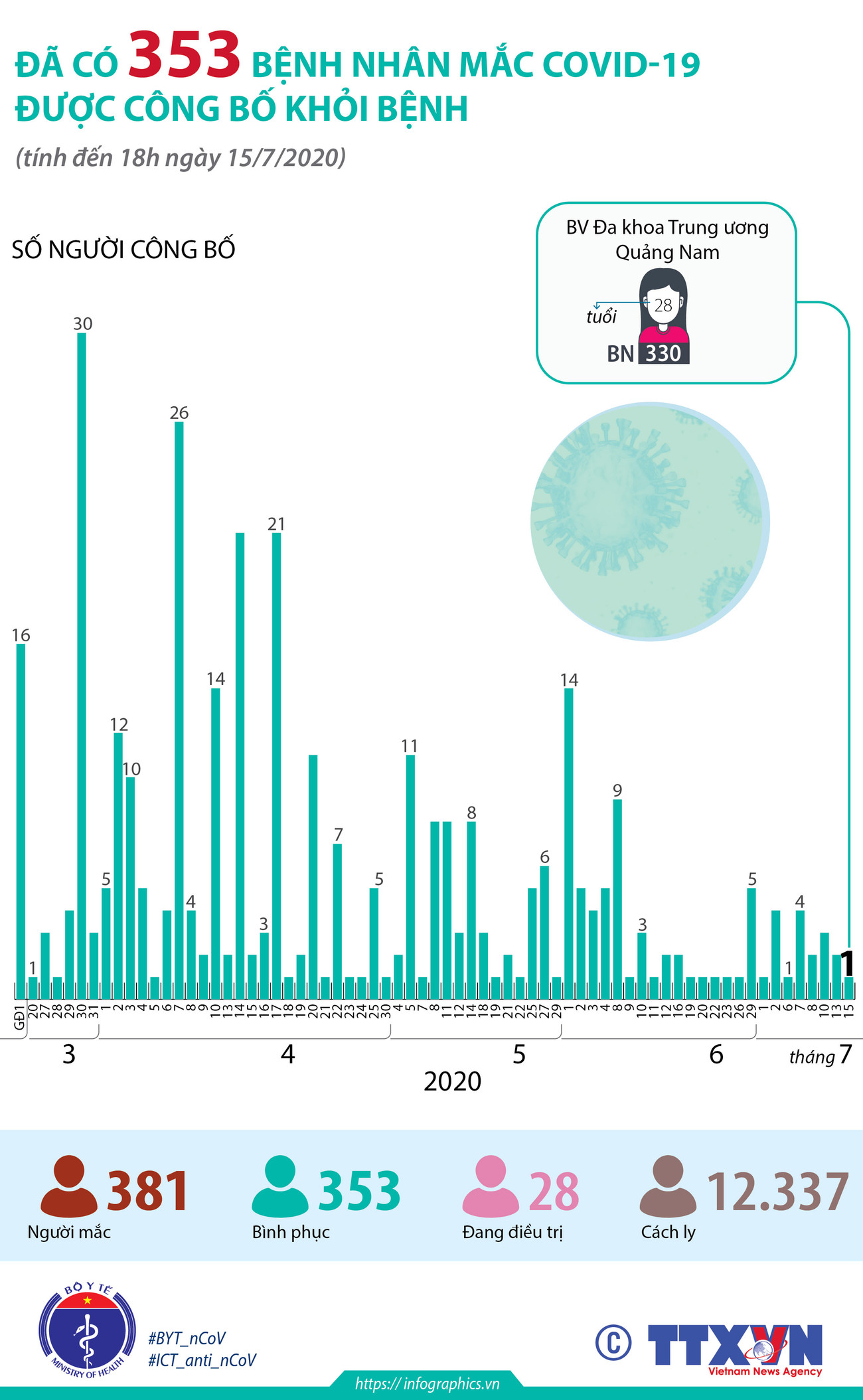 [Infographics] Đã có 353 bệnh nhân mắc COVID-19 được công bố khỏi bệnh ảnh 1