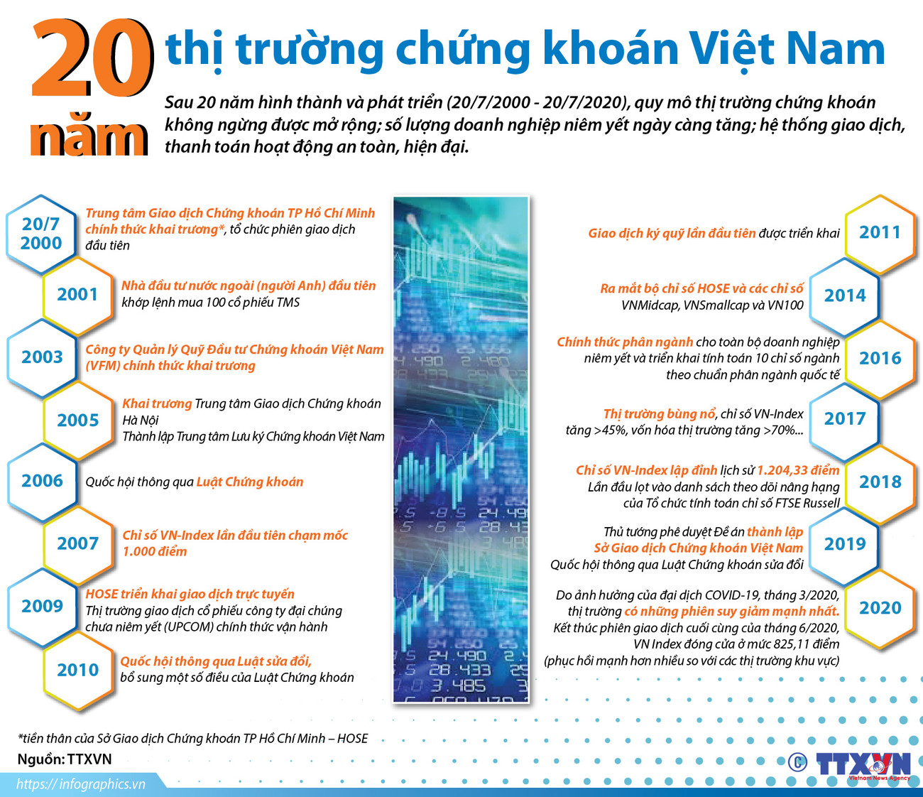 [Infographics] Các dấu mốc của thị trường chứng khoán Việt Nam ảnh 1