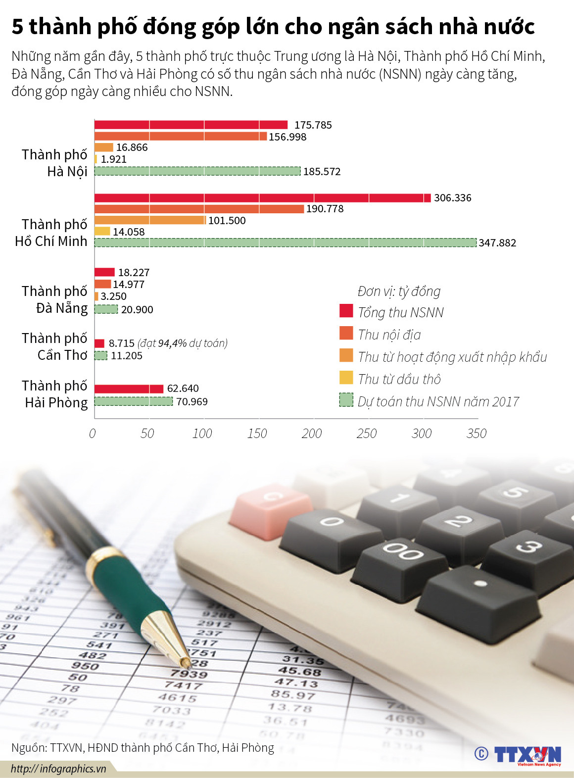 [Infographics] 5 thành phố đóng góp lớn cho Ngân sách Nhà nước ảnh 1