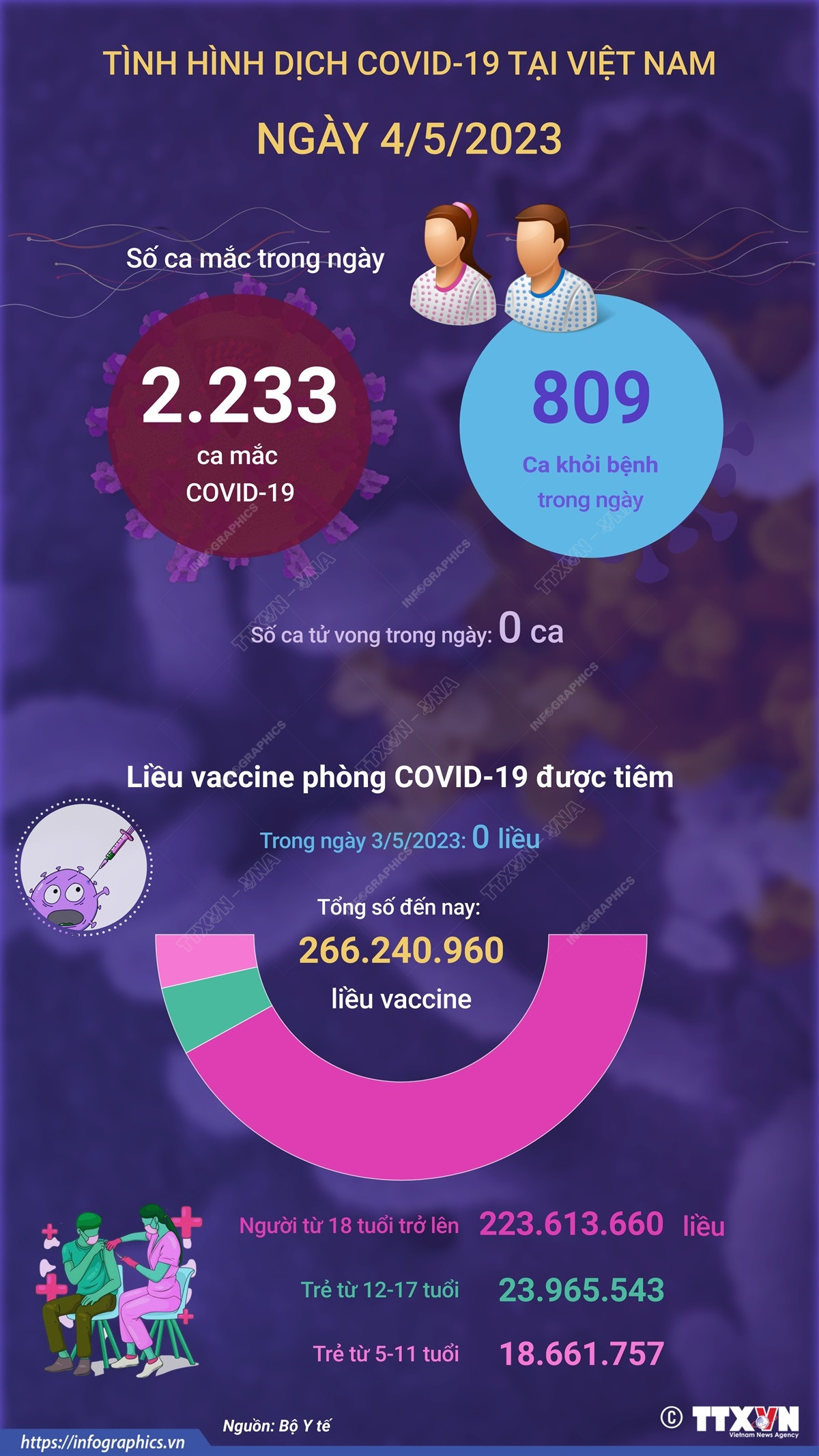 [Infographics] Cập nhật tình hình dịch COVID-19 tại Việt Nam ngày 4/5 ảnh 1
