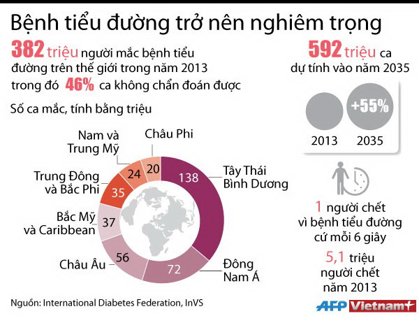 [Infographics] Bệnh tiểu đường ngày càng trở nên nghiêm trọng ảnh 1