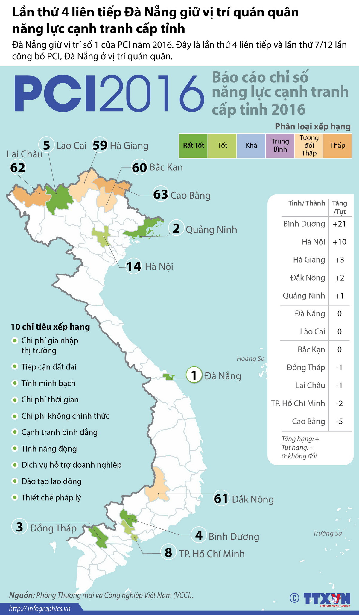 [Infographics] Đà Nẵng dẫn đầu năng lực cạnh tranh cấp tỉnh ảnh 1