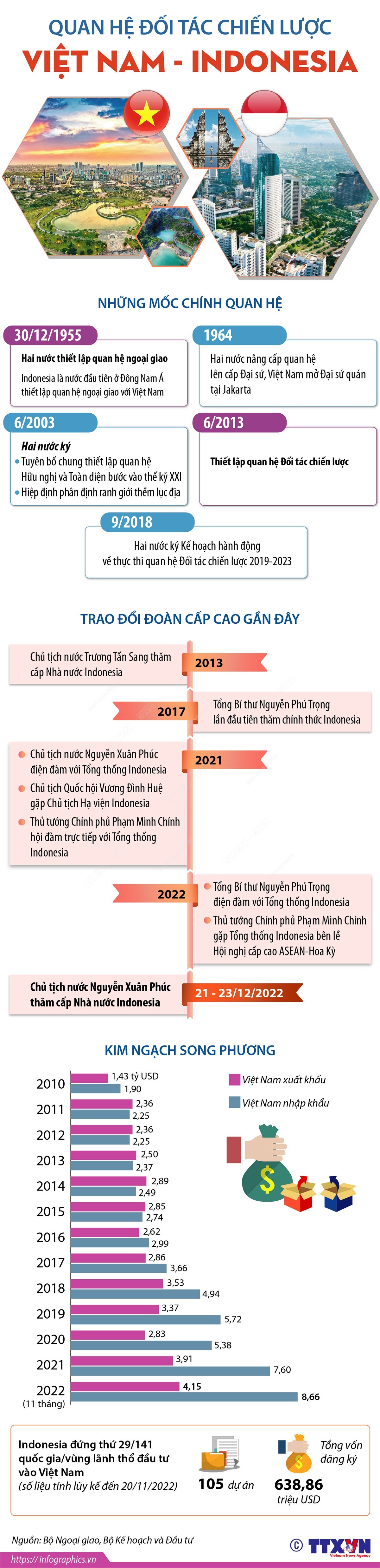 [Infographics] Quan hệ Đối tác chiến lược Việt Nam-Indonesia ảnh 1