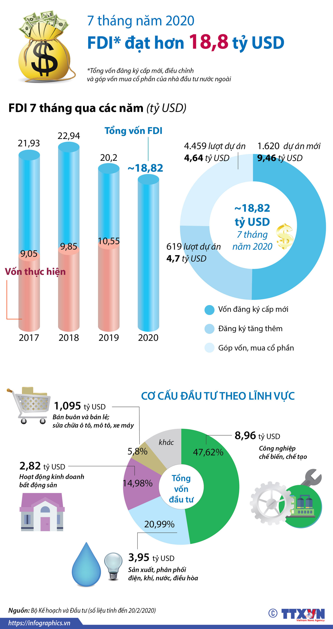 [Infographics] Việt Nam thu hút 18,82 tỷ USD vốn FDI trong 7 tháng ảnh 1