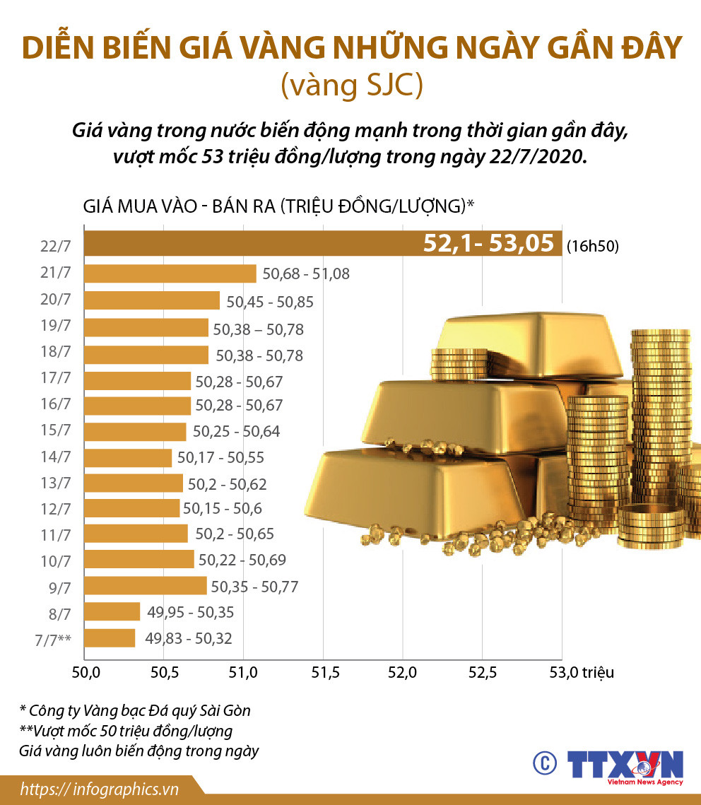 [Infographics] Diễn biến giá vàng SJC những ngày gần đây ảnh 1