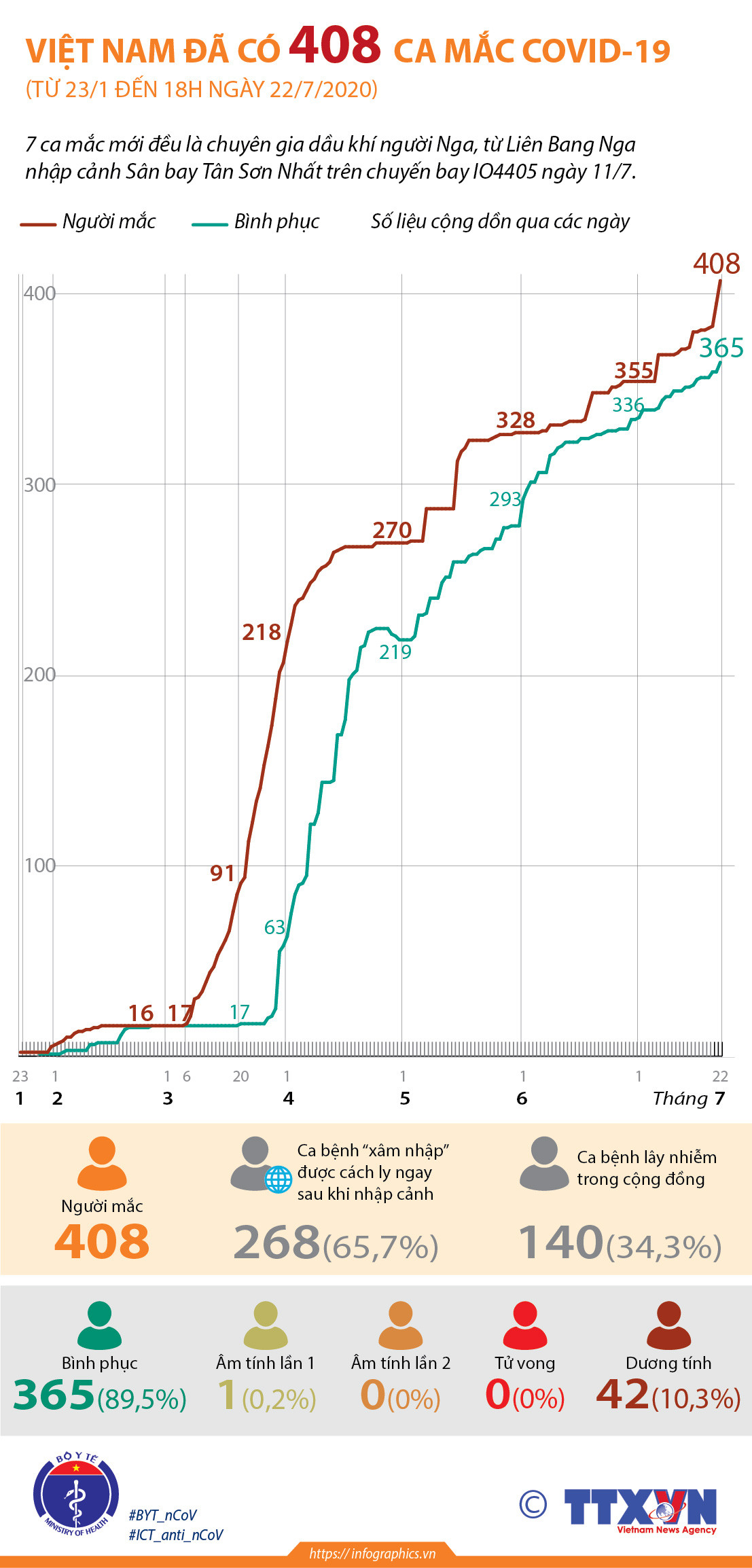 [Infographics] Việt Nam có 408 ca mắc COVID-19 đến 18 giờ ngày 22/7 ảnh 1
