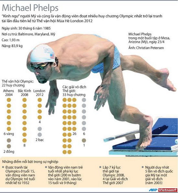 [Infographics] Sự nghiệp đầy ấn tượng của Michael Phelps ảnh 1