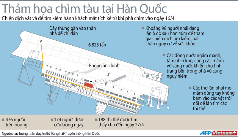 [Infographics] Chiến dịch tìm kiếm hành khách phà SEWOL ảnh 1