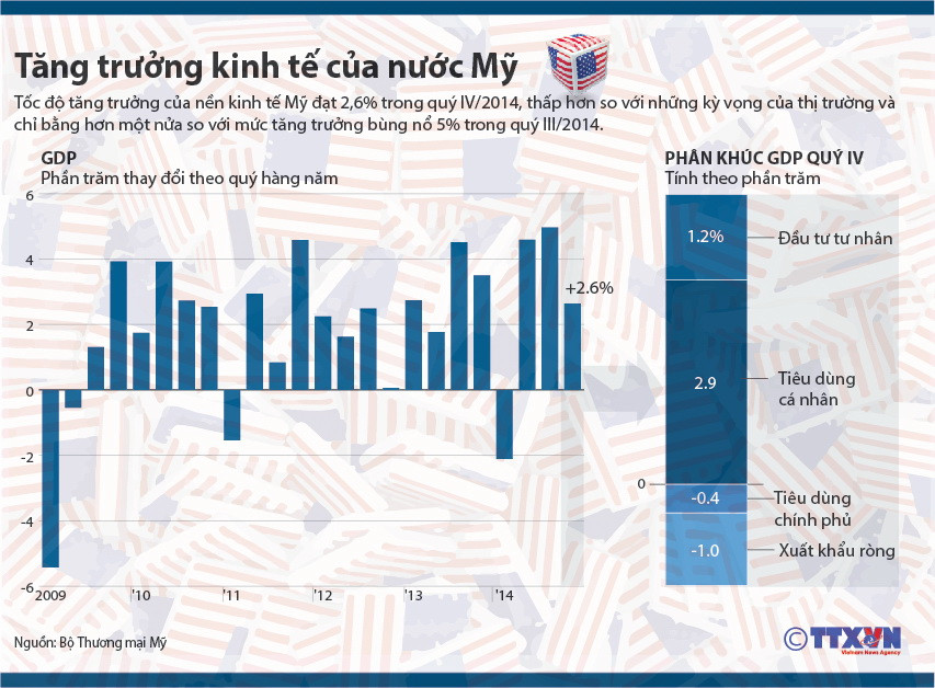 [Infographics] Mỹ: Chặng đường tăng trưởng kinh tế 5 năm đầy sóng gió ảnh 1