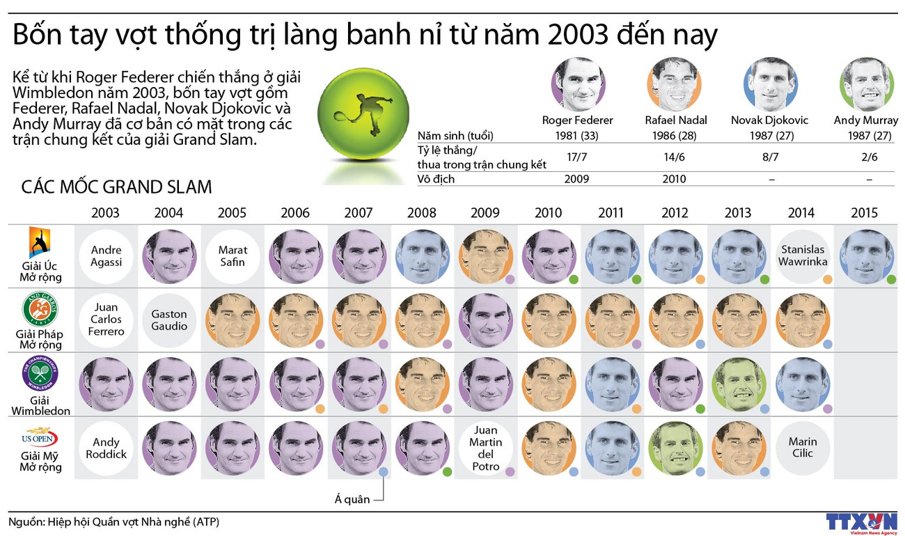 [Infographics] 4 tay vợt thống trị làng banh nỉ từ năm 2003 đến nay ảnh 1