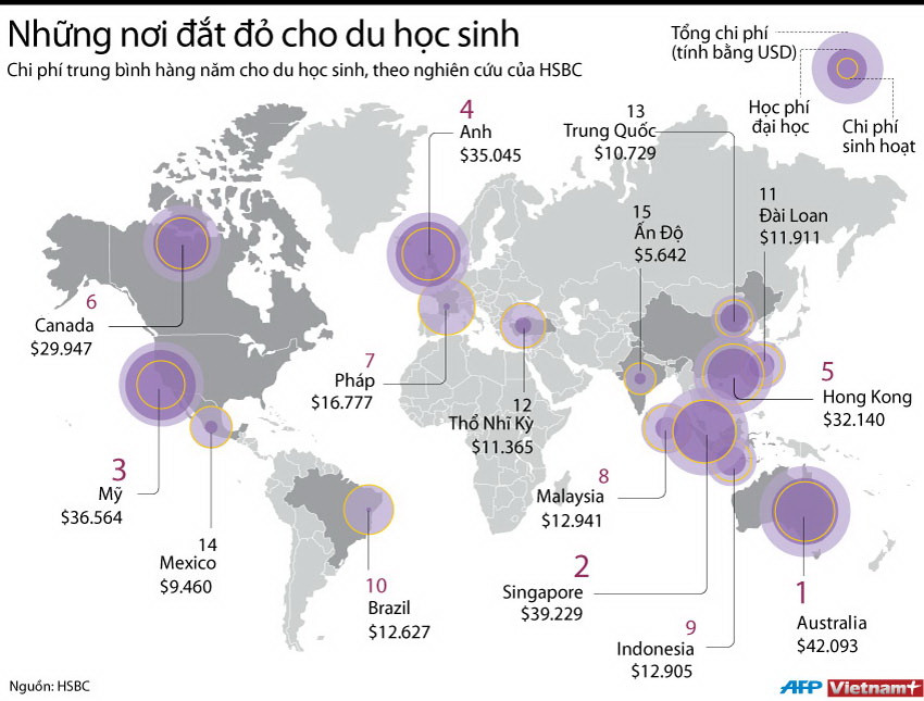 [Infographics] Những nơi có chi phí đắt đỏ đối với du học sinh ảnh 1