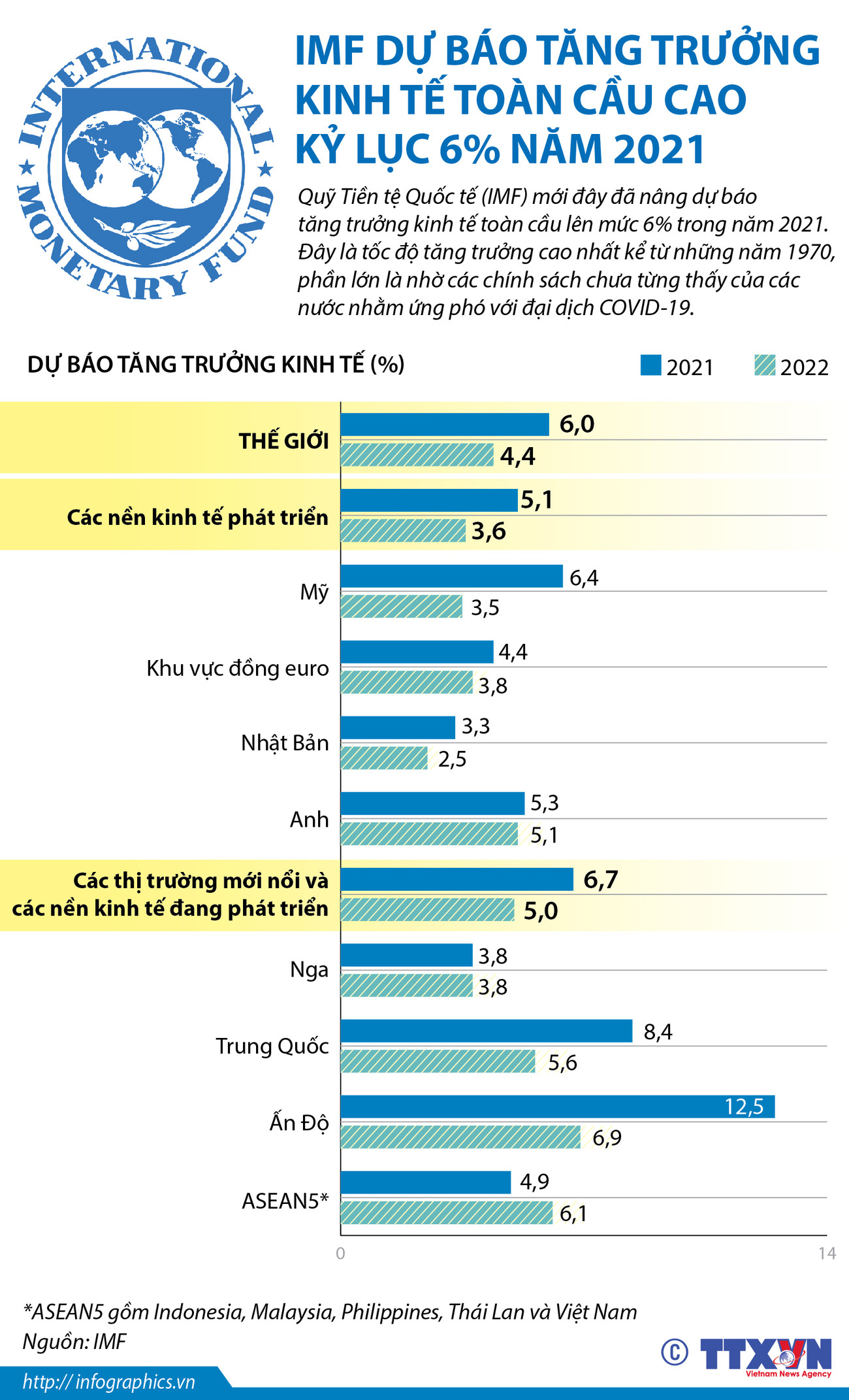 IMF dự báo tăng trưởng kinh tế toàn cầu cao kỷ lục 6% năm 2021 ảnh 1