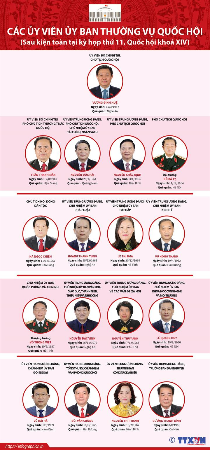 [Infographics] Bộ máy Quốc hội Việt Nam sau khi kiện toàn 2016-2021 ảnh 1