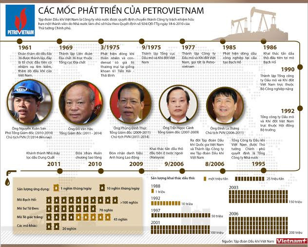 [Infographics] Các mốc phát triển quan trọng của PetroVietnam ảnh 1