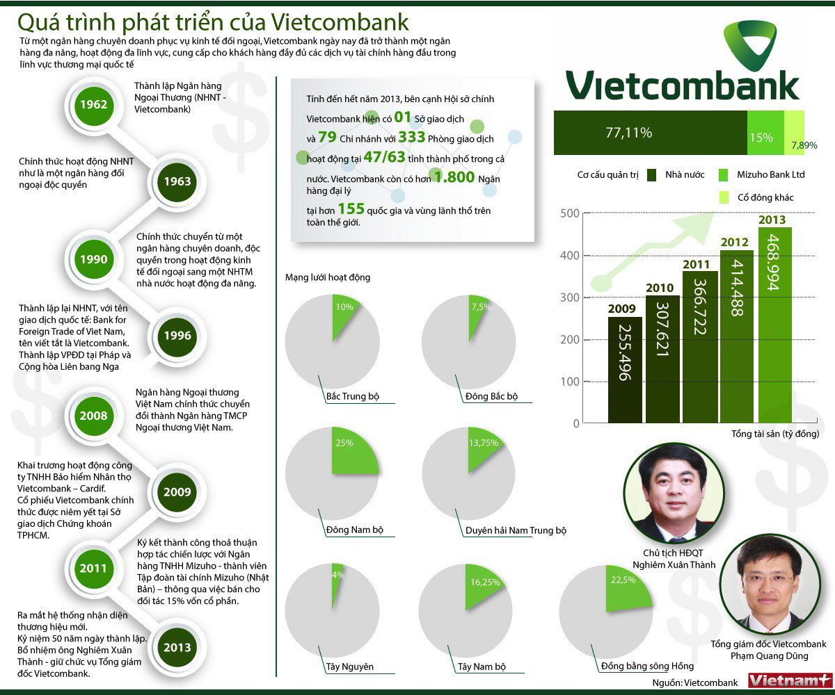 [Infographics] Tổng quan quá trình phát triển của Vietcombank ảnh 1