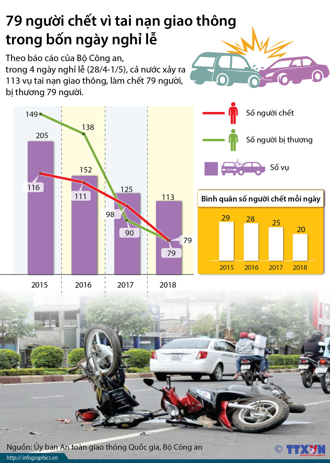 [Infographics] 79 người chết vì tai nạn giao thông trong dịp nghỉ lễ ảnh 1