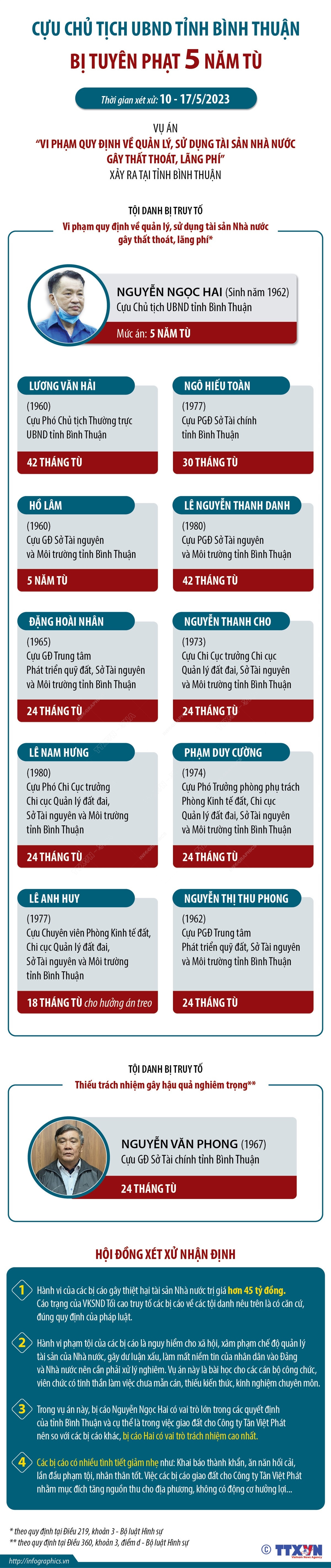 [Infographics] Cựu Chủ tịch UBND Bình Thuận bị tuyên phạt 5 năm tù ảnh 1