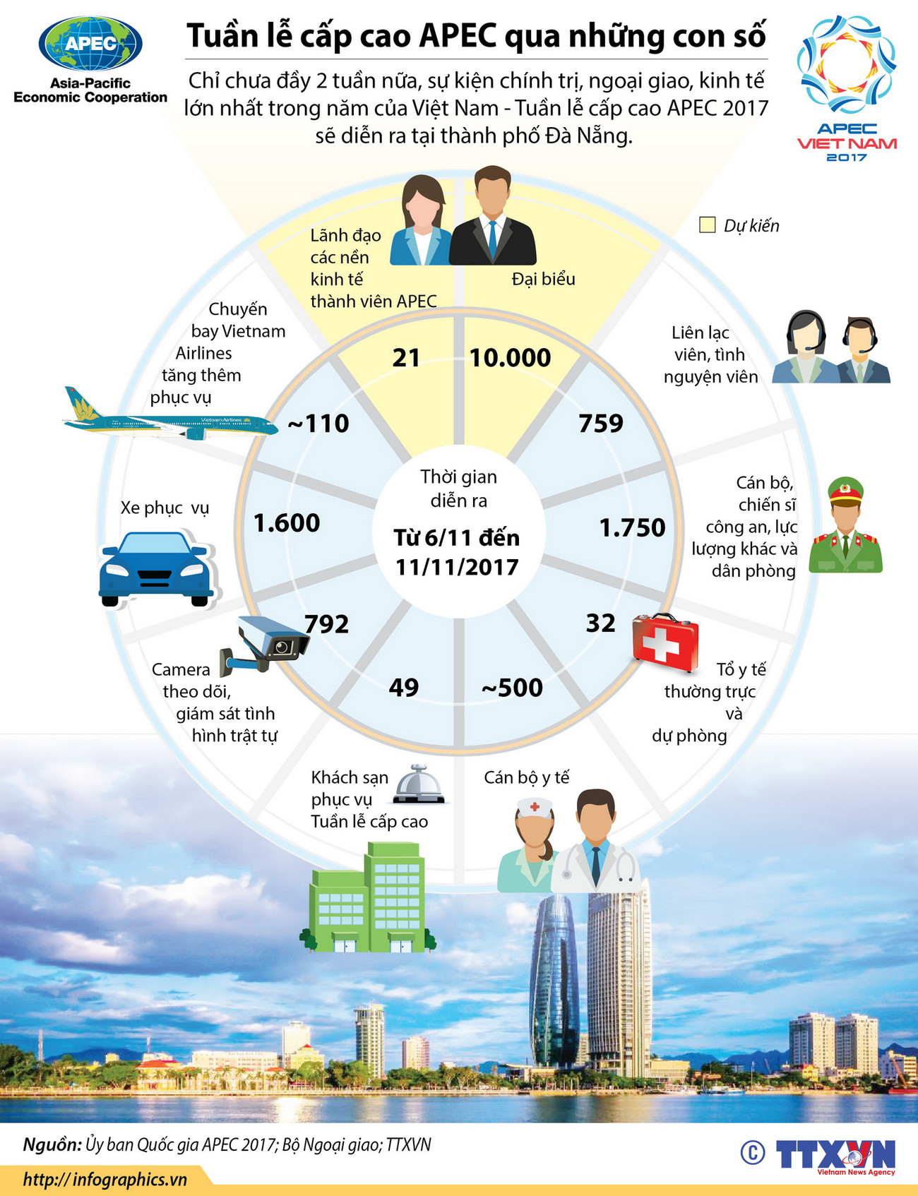 [Infographics] Tuần lễ cấp cao APEC 2017 qua những con số ảnh 1