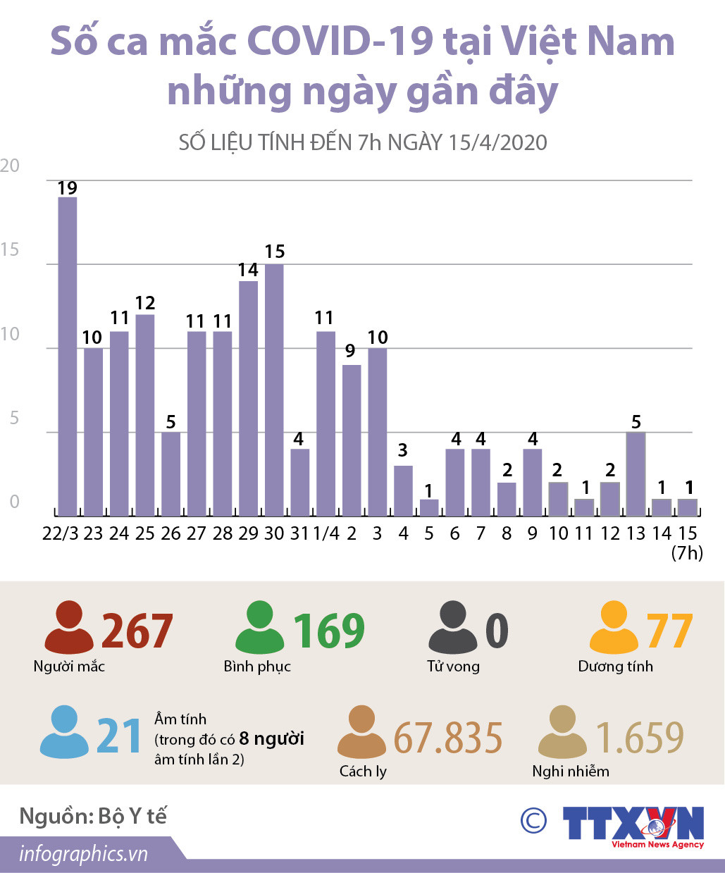 [Infographics] Số ca mắc COVID-19 tại Việt Nam những ngày gần đây ảnh 1