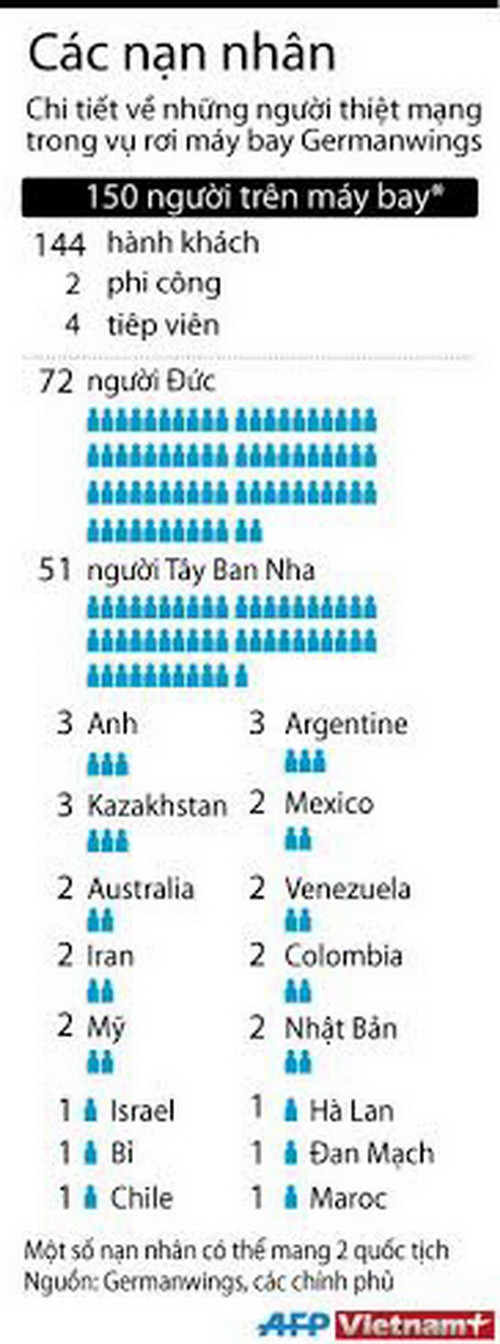 [Infographics]Thông tin về các nạn nhân vụ rơi máy bay Germanwings ảnh 1