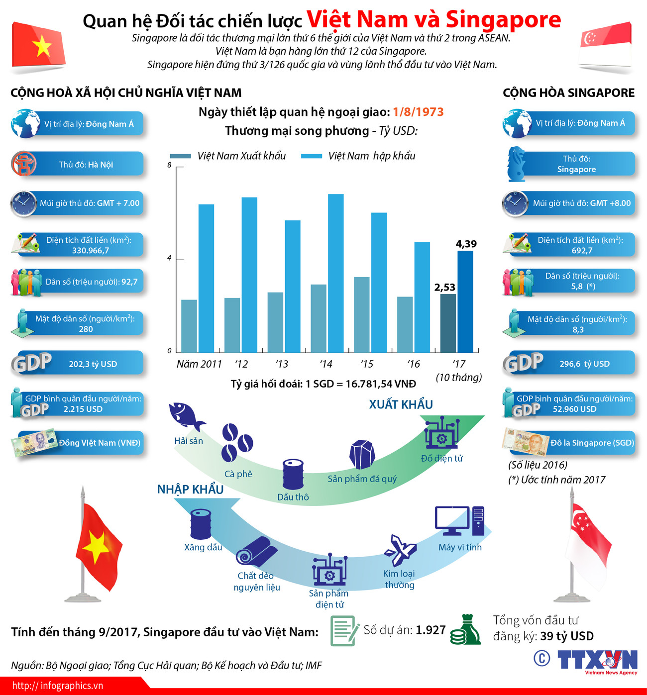 [Infographics] Quan hệ Đối tác chiến lược Việt Nam và Singapore ảnh 1