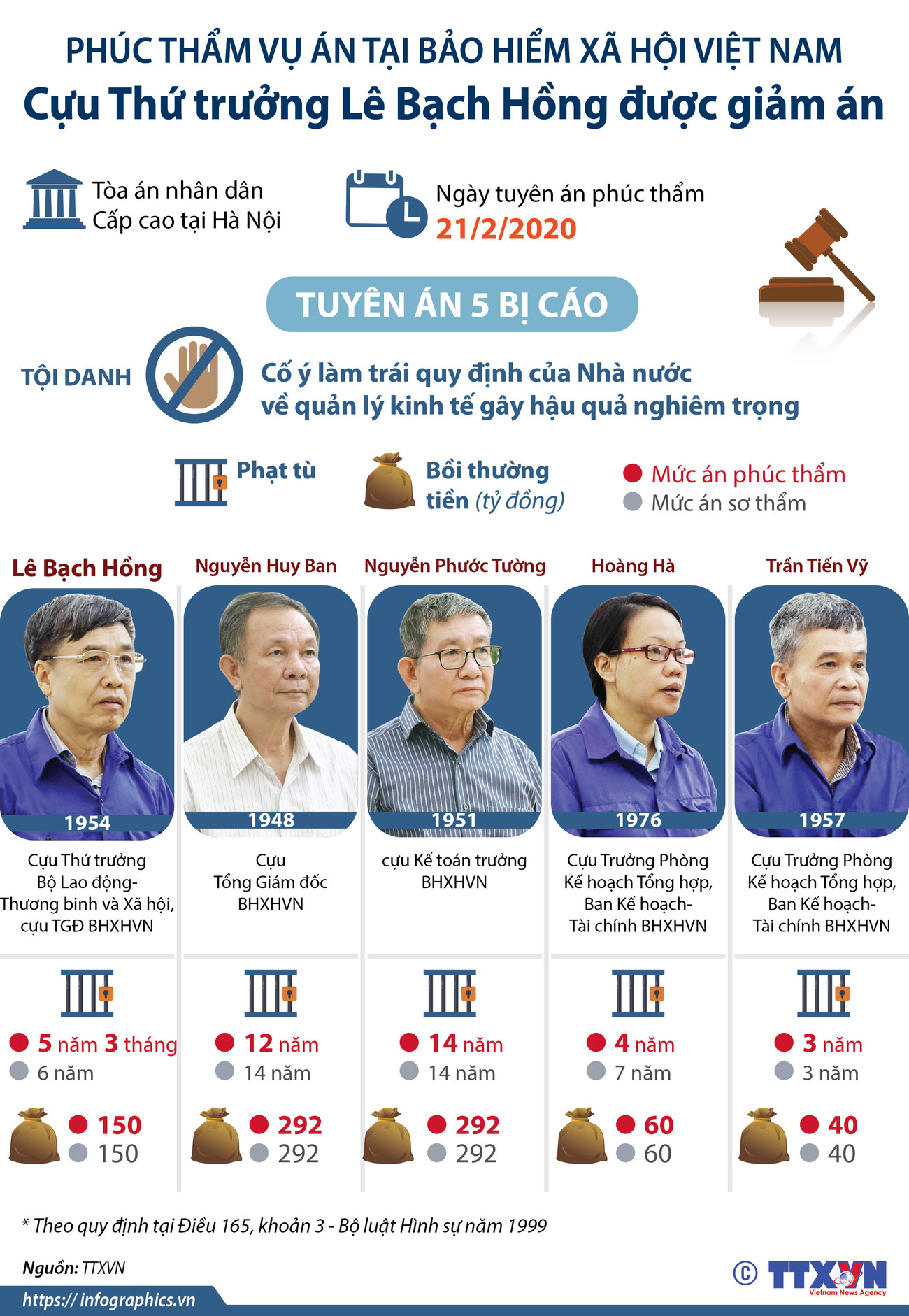 [Infographics] Cựu Thứ trưởng Lê Bạch Hồng được giảm án 9 tháng ảnh 1
