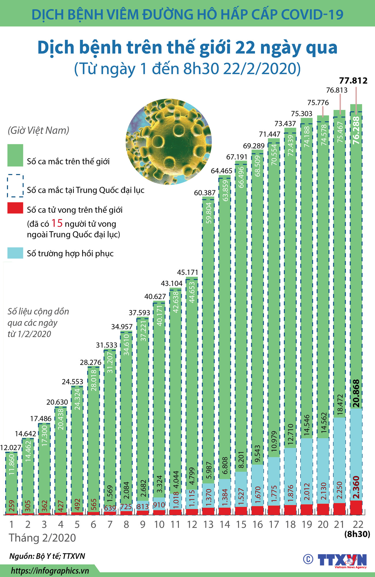 [Infographics] Cập nhật số liệu về dịch COVID-19 trên thế giới ảnh 1