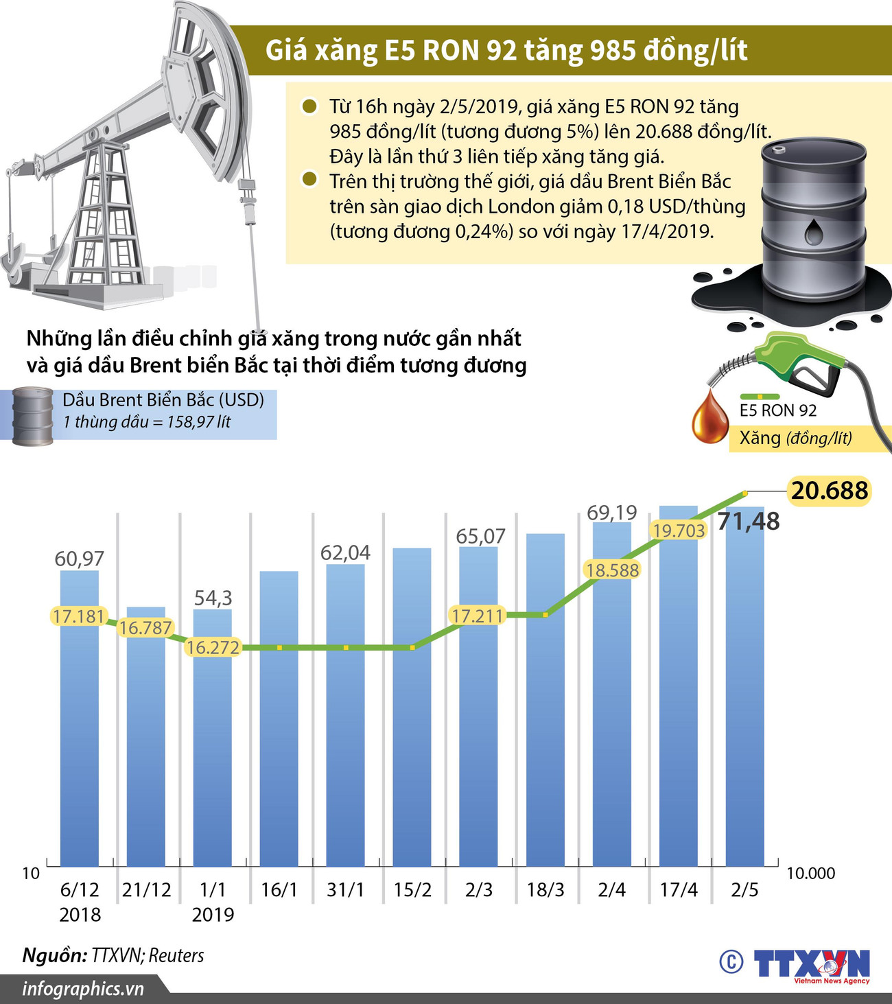 [Infographics] Giá xăng E5 RON 92 tăng thêm 985 đồng mỗi lít ảnh 1