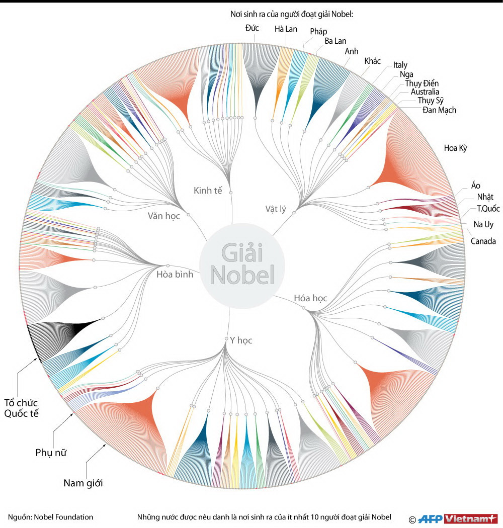 [Infographics] Những thông tin thú vị xung quanh giải Nobel ảnh 1