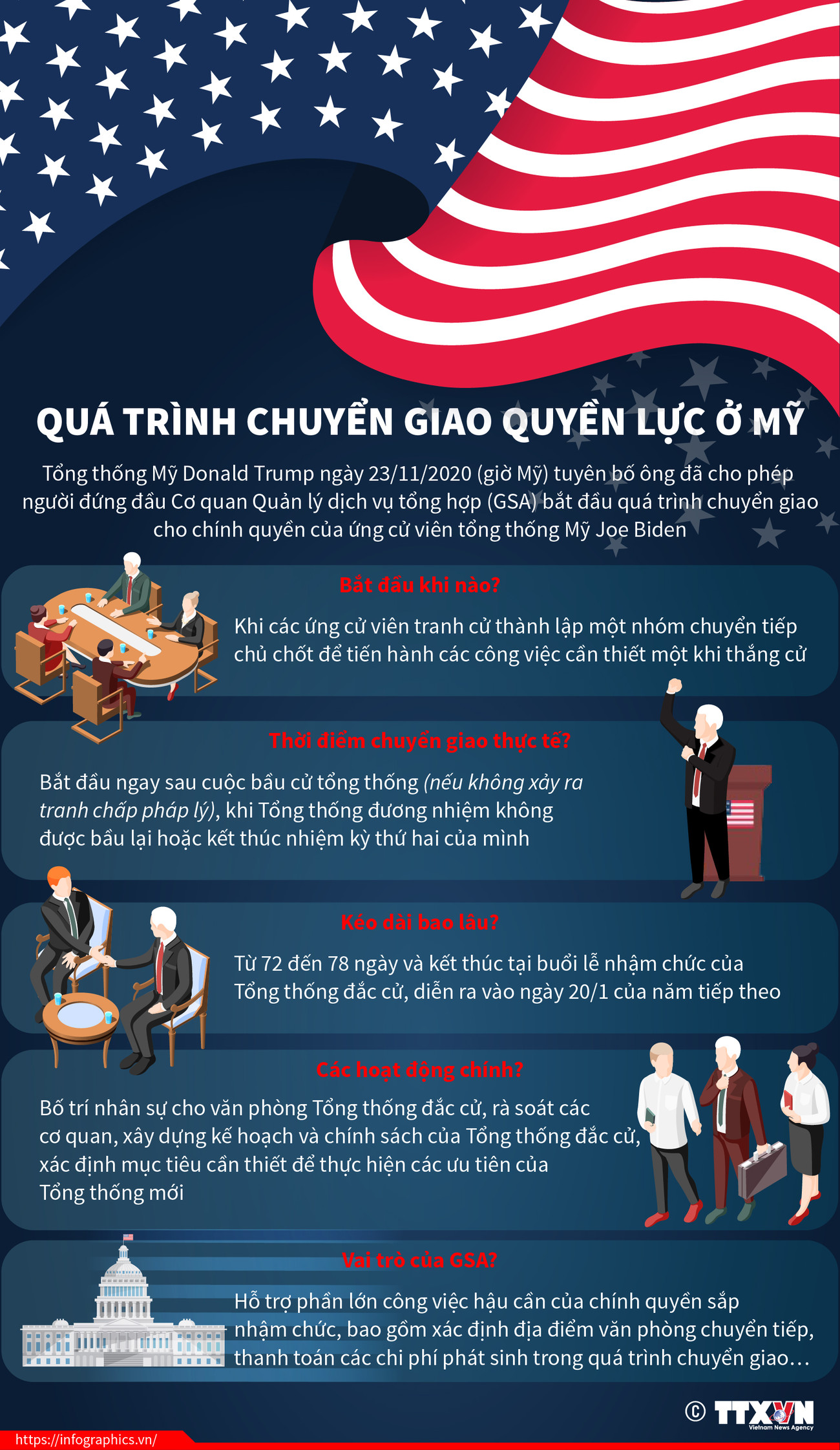 [Infographics] Quá trình chuyển giao quyền lực ở Mỹ diễn ra thế nào? ảnh 1