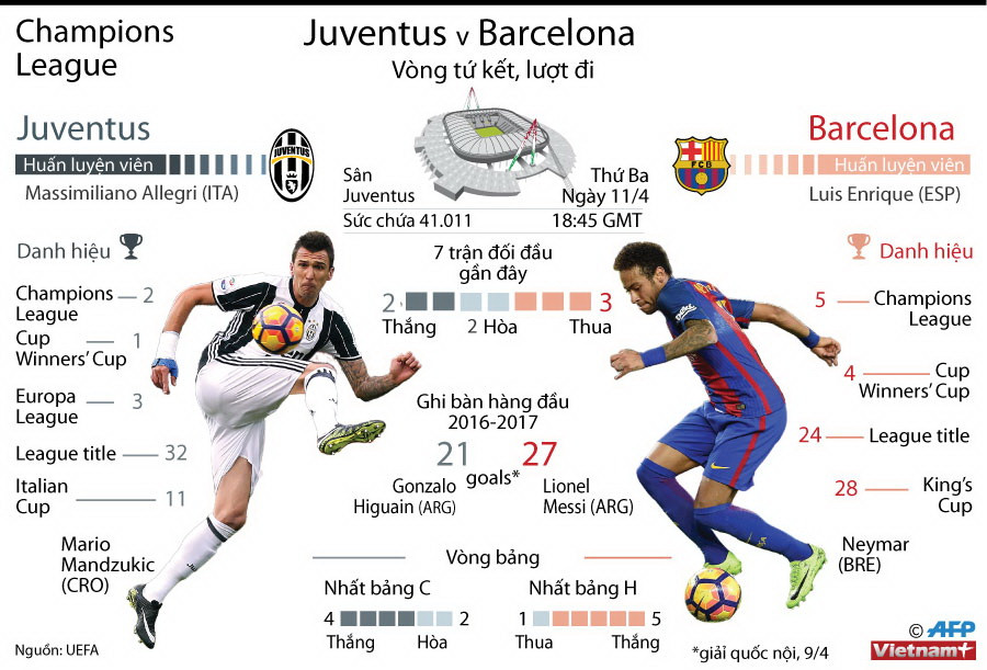 [Infographics] Thông tin thú vị trước đại chiến Juventus-Barcelona ảnh 1