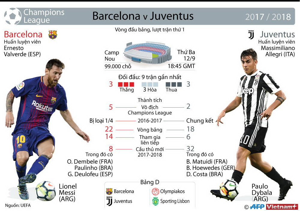 Những thống kê đáng chú ý trước đại chiến Barcelona-Juventus ảnh 1