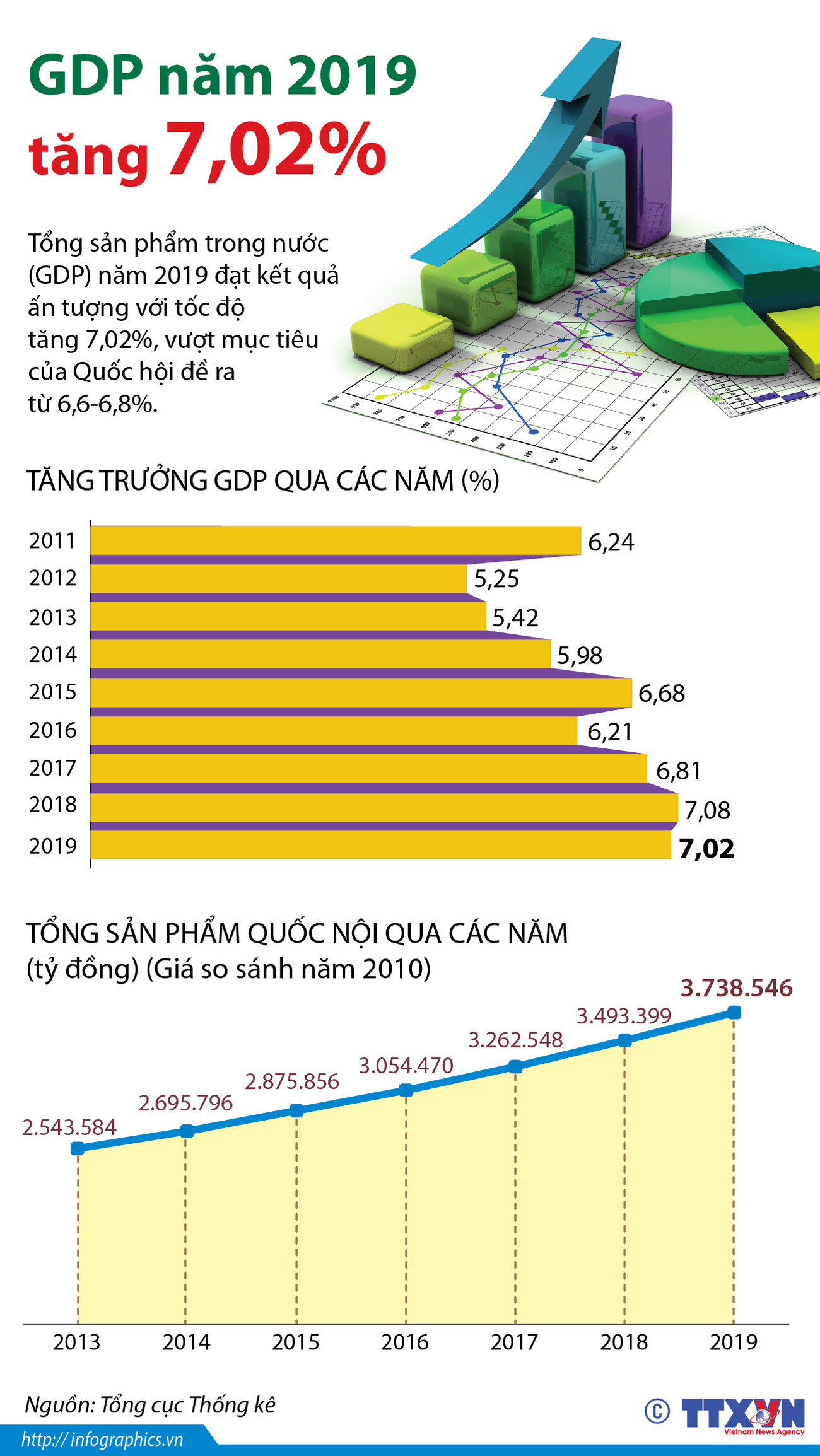 [Infographics] GDP năm 2019 tăng 7,02%, vượt mục tiêu đề ra ảnh 1