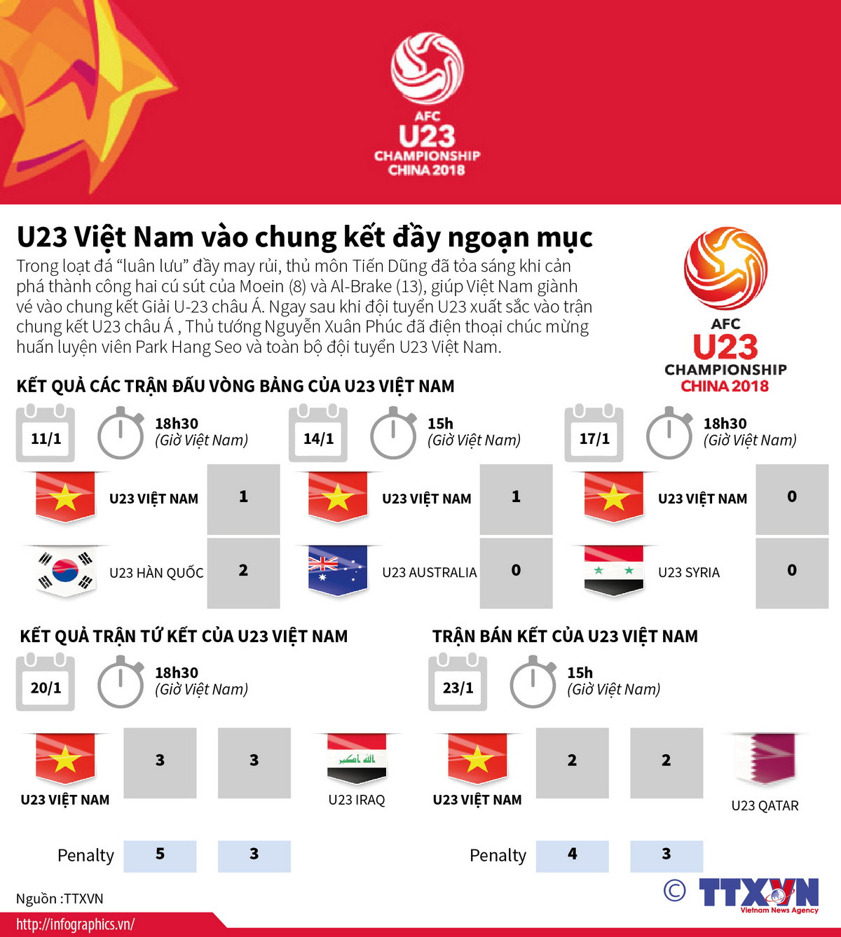 [Infographics] U23 Việt Nam vào chung kết đầy ngoạn mục ảnh 1