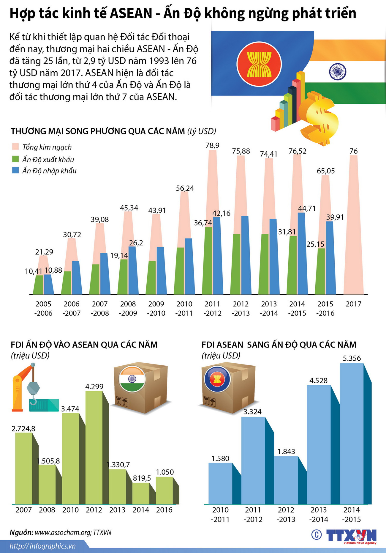 [Infographics] Hợp tác kinh tế ASEAN-Ấn Độ không ngừng phát triển ảnh 1