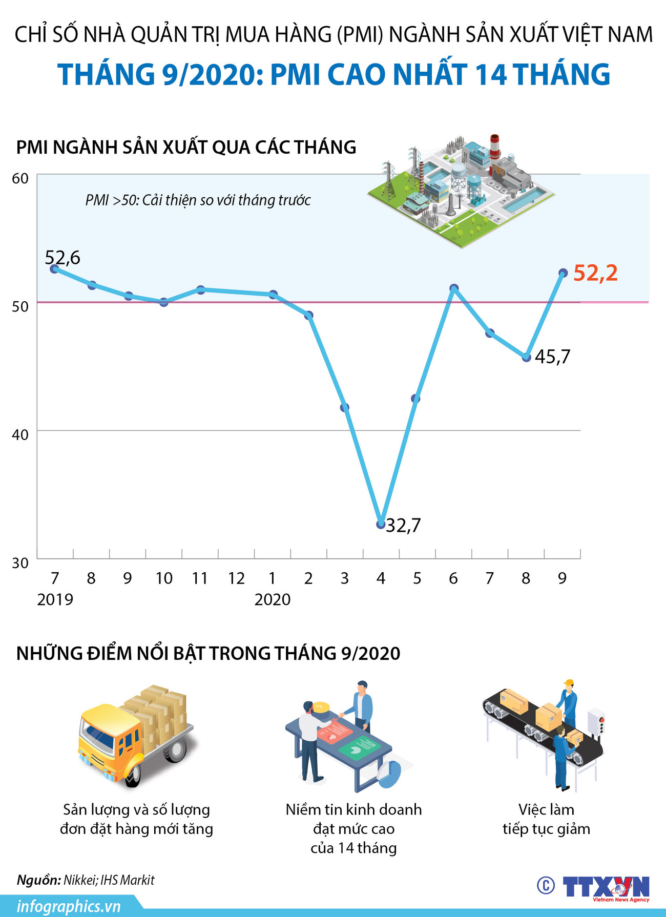 [Infographics] PMI ngành sản xuất Việt Nam cao nhất 14 tháng ảnh 1