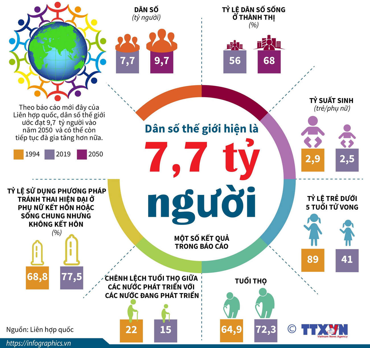 [Infographics] Dân số thế giới hiện nay là khoảng 7,7 tỷ người ảnh 1